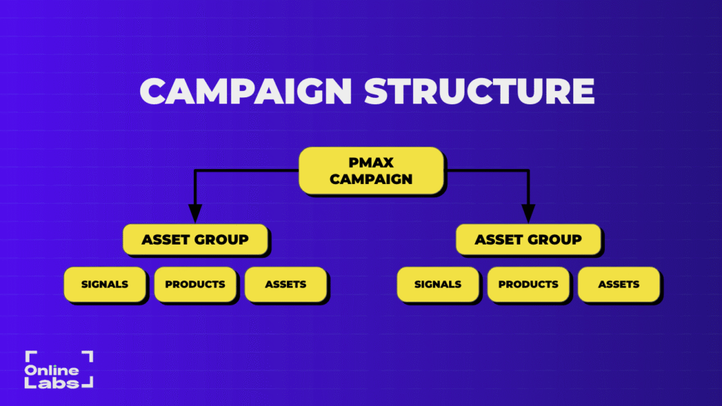 Performance Max Campaign Setup Template 25 Performance Max Campaign