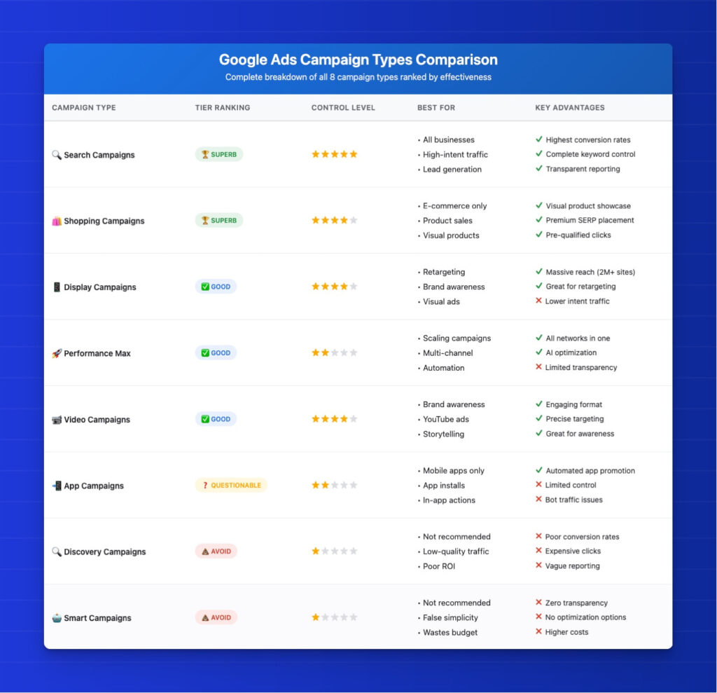 Google Ads Campaign Types Comparison Chart 2025. Ranking and effectiveness breakdown of eight Google Ads campaign types with details on tier ranking, control level, best uses, and key advantages. Includes Search, Shopping, Display, Performance Max, Video, App, Discovery, and Smart campaigns.