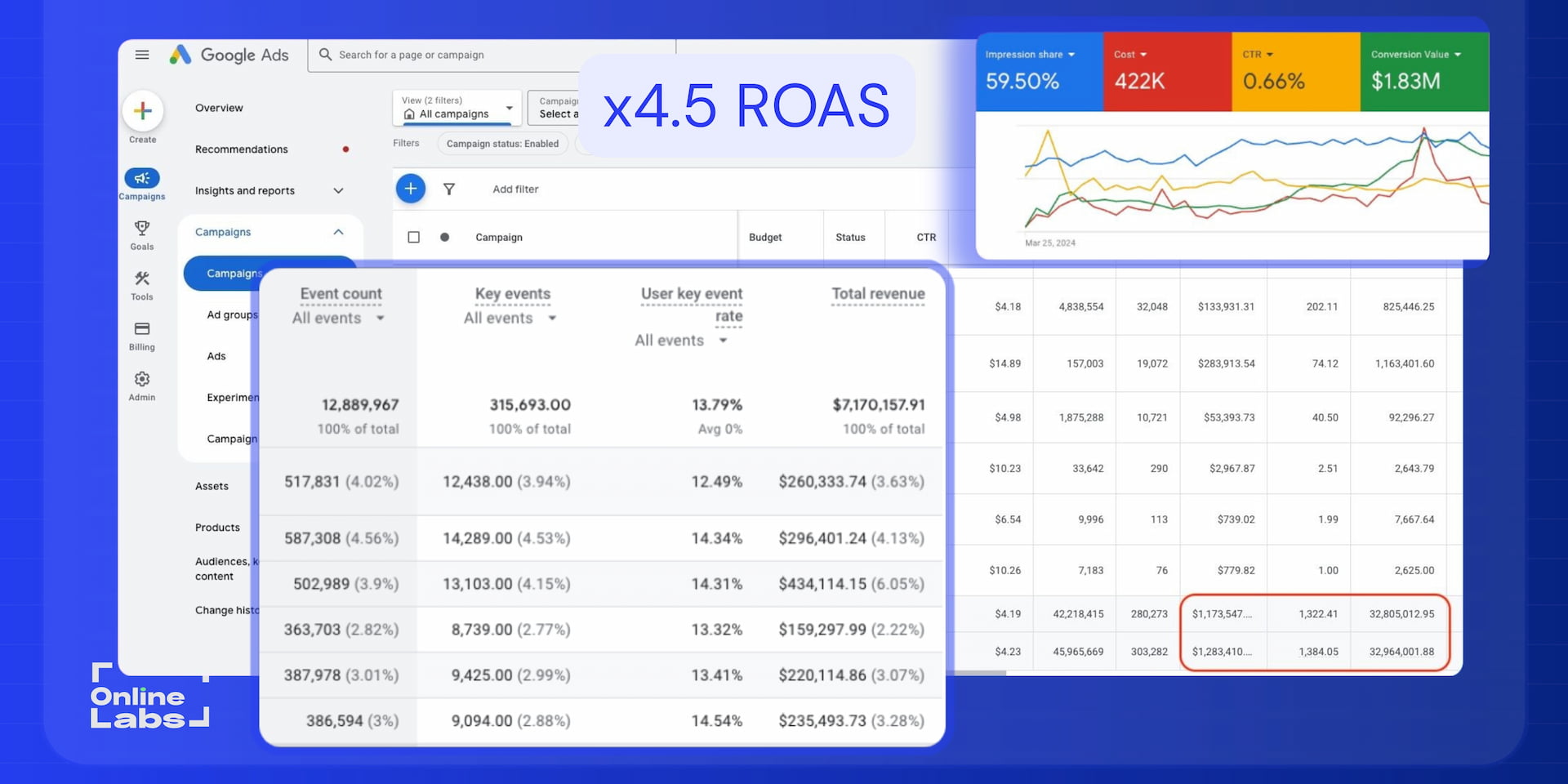 over +400% ROAS result in google ads.jpg